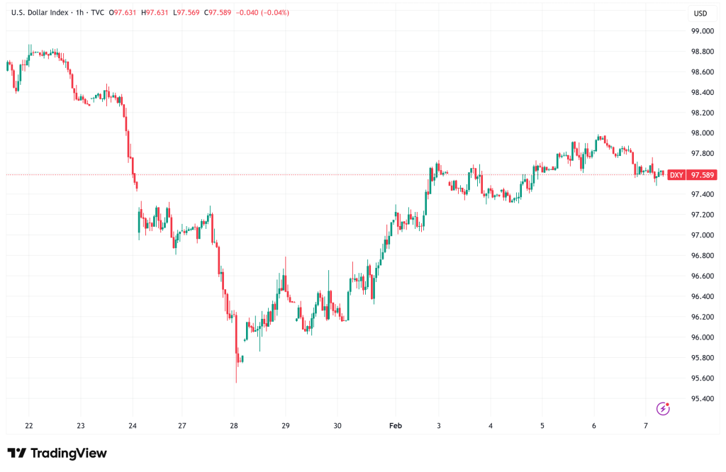 DXY Consolidates as US Dollar Index Drifts at 97.59 Amid 