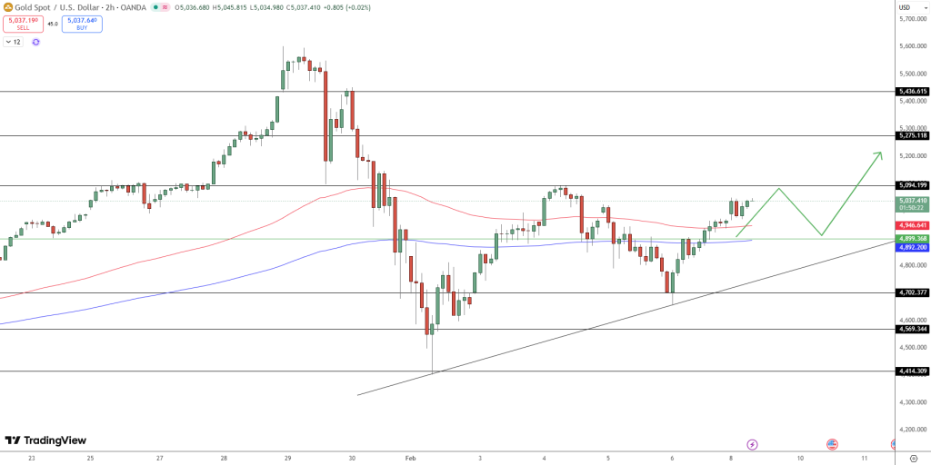 GOLD Price Chart - Source: Tradingview