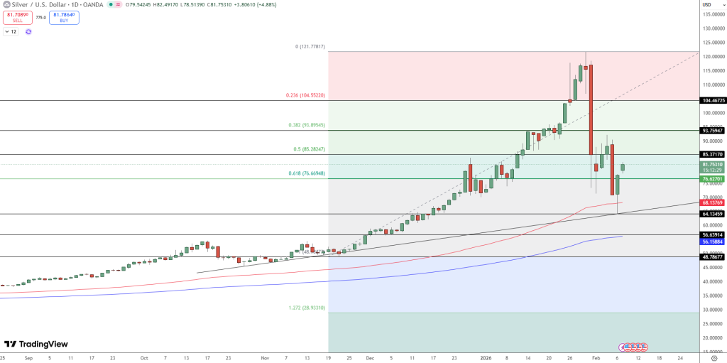 Silver Price Chart - Source: Tradingview