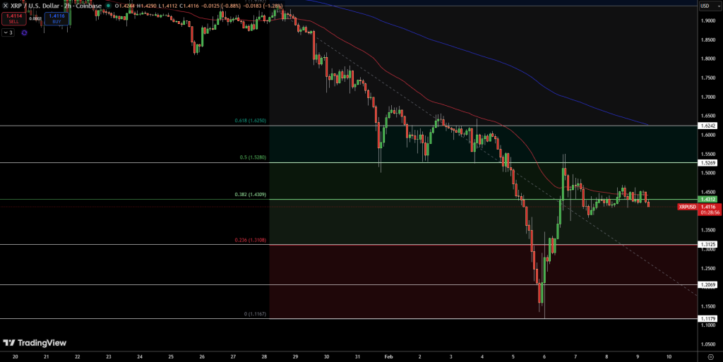 XRP/USD Price Chart - Source: Tradingview