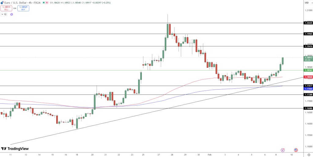 EUR/USD Price Chart - Source: Tradingview
