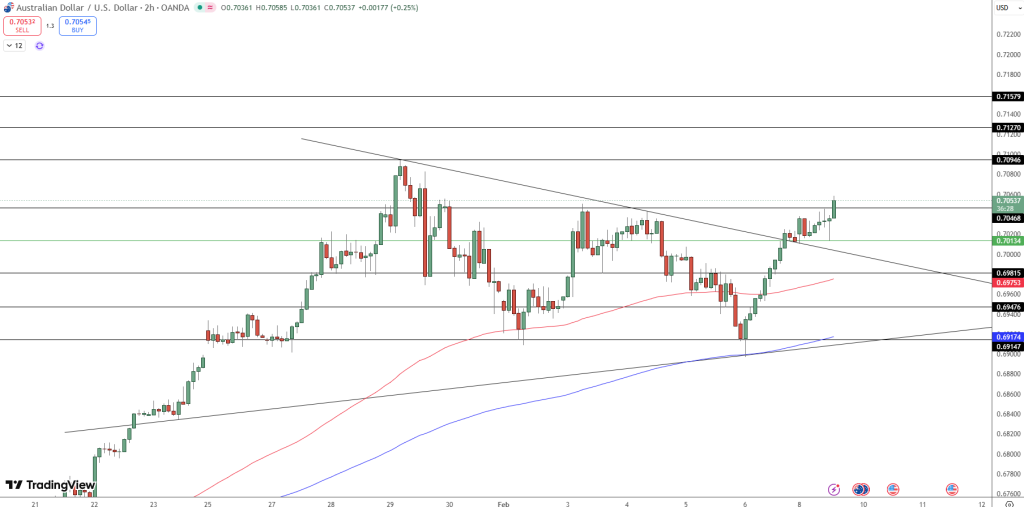 AUD/USD Price Chart - Source: Tradingview