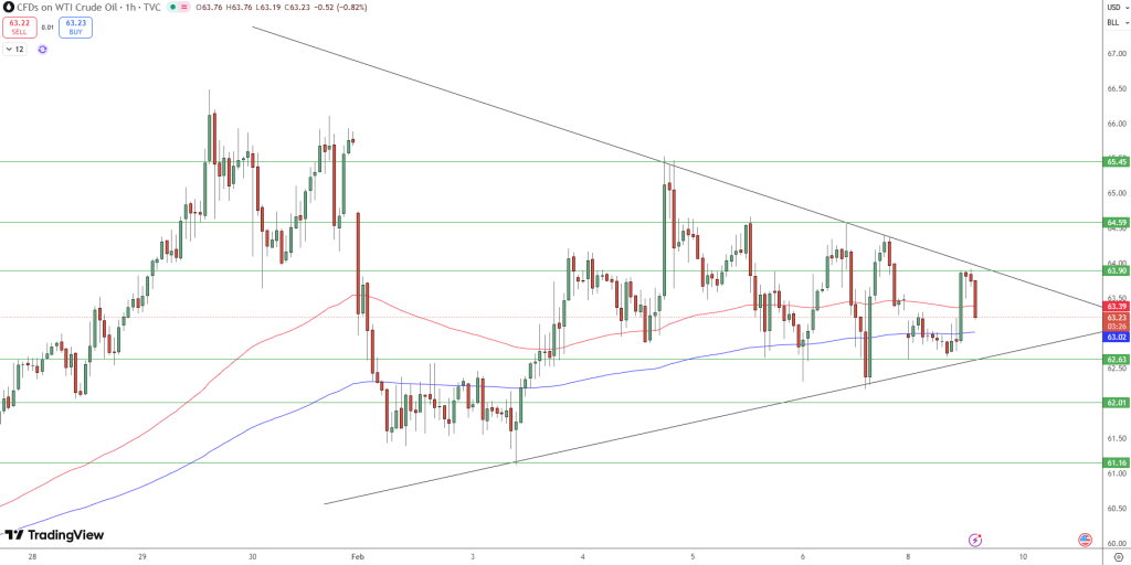 WTI Crude Oil Price Chart - Source: Tradingview