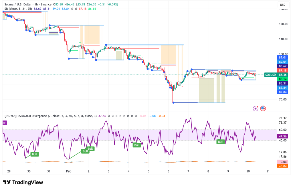 Solana Faces Critical Support Test as Head-and-Shoulders Pattern Points to $50 Breakdown