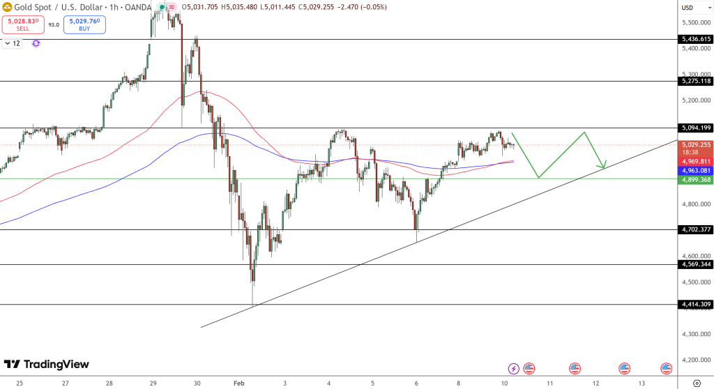GOLD Price Chart - Source: Tradingview