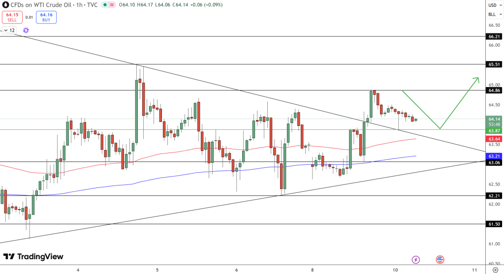 WTI Crude Oil Price Chart - Source: Tradingview