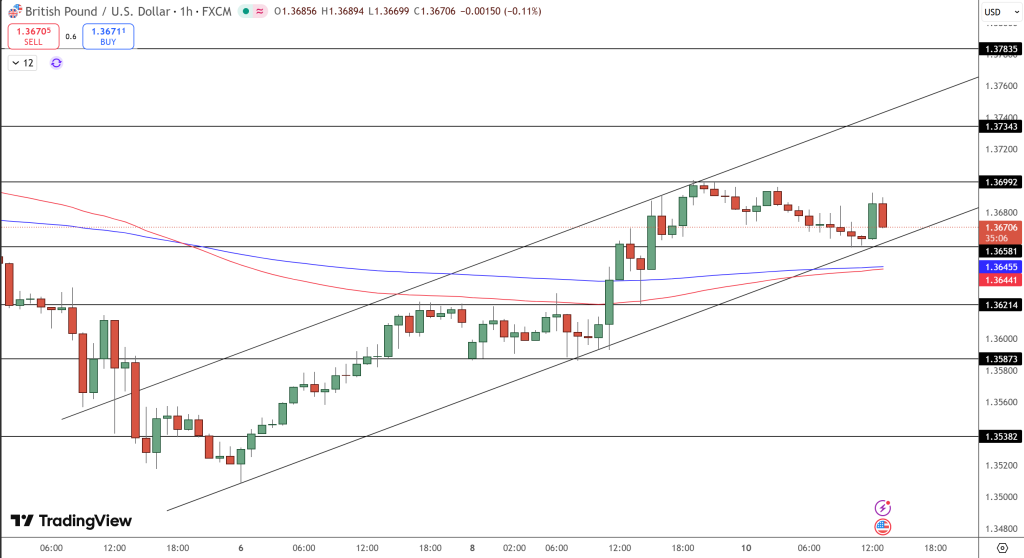 GBP/USD Price Chart - Source: Tradingview