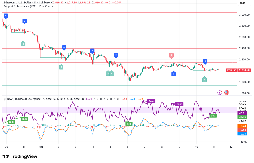 Ethereum Holds $2,000 Support: Accumulation Zone or Just the First Low?