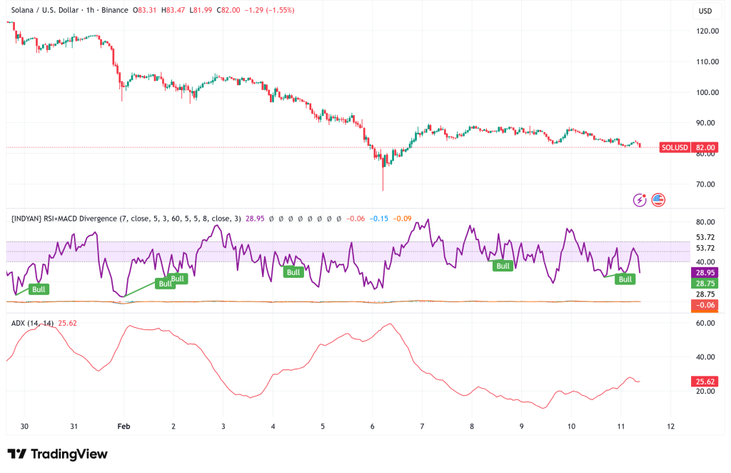 Solana Struggles at $82 as 39% Monthly Decline Tests Critical Support Levels