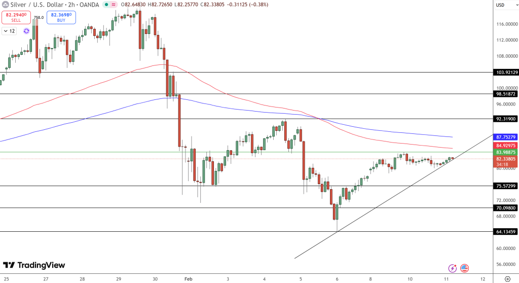 Silver Price Chart - Source: Tradingview
