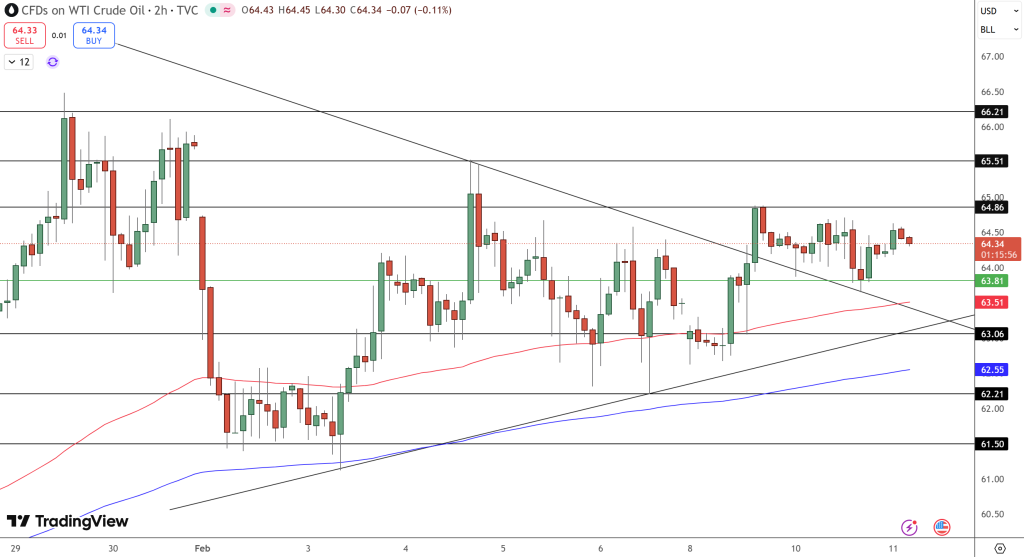 Oil Price Chart - Source: Tradingview
