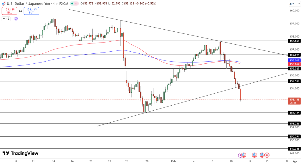 USD/JPY Price Chart - Source: Tradingview