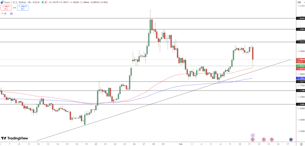 EUR/USD Price Chart - Source: Tradingview