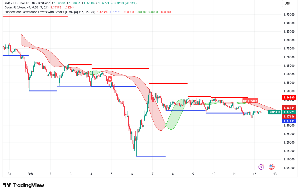 XRP Tests $1.30 Support: Analysts Eye “Gaussian Channel” for Sub-$1.00 Entry