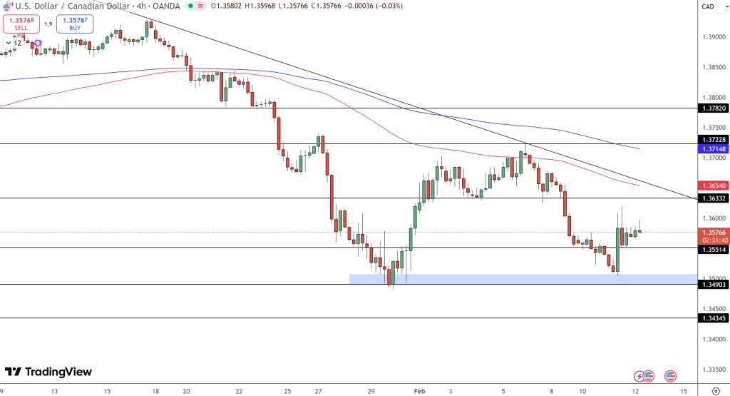 USD/CAD Price Chart - Source: Tradingview