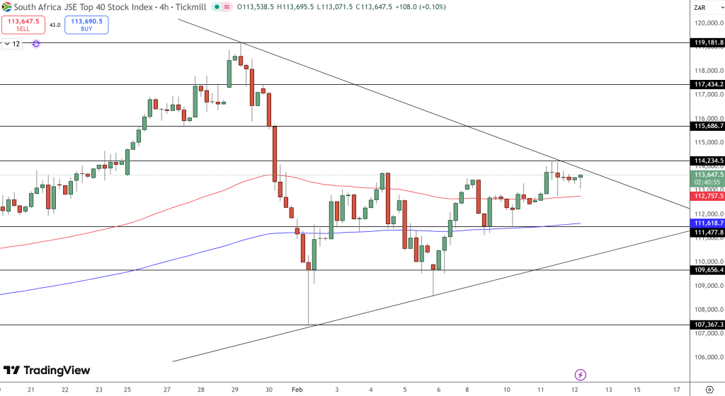 JSE Top 40 Price Chart - Source: Tradingview