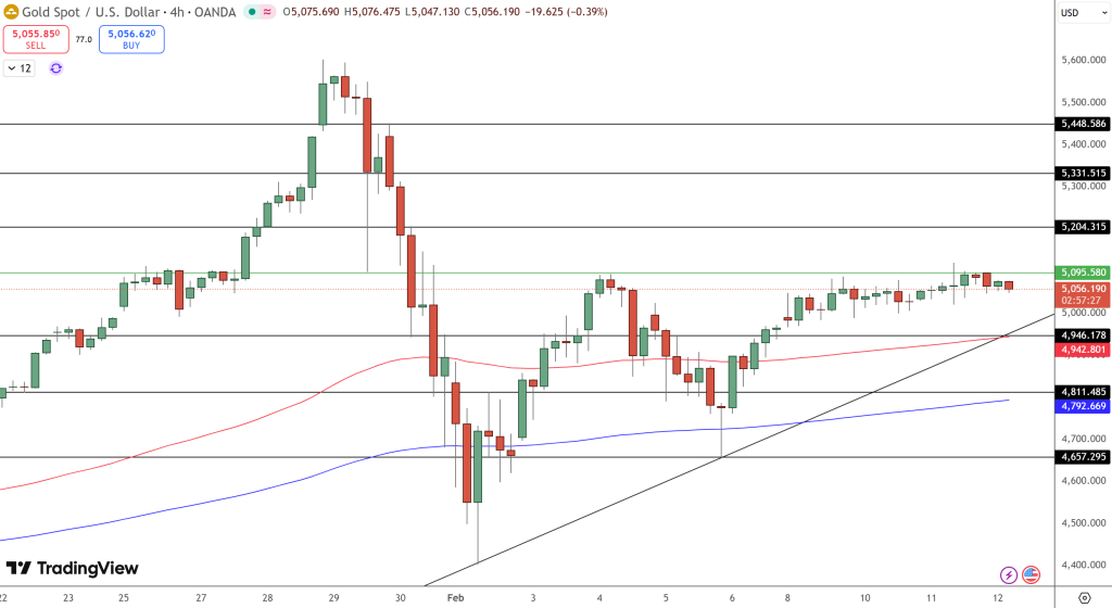 Gold Price Chart - Source: Tradingview