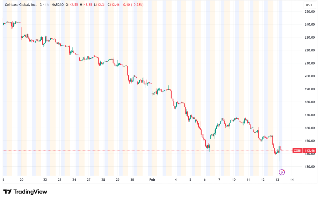 Coinbase Breaks Profit Streak with $667M Q4 Loss as Crypto Market Cools