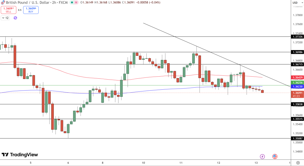 GBP/USD Price Chart - Source: Tradingview