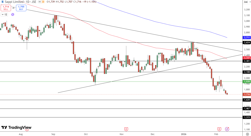 JSE Price Chart - Source: Tradingview