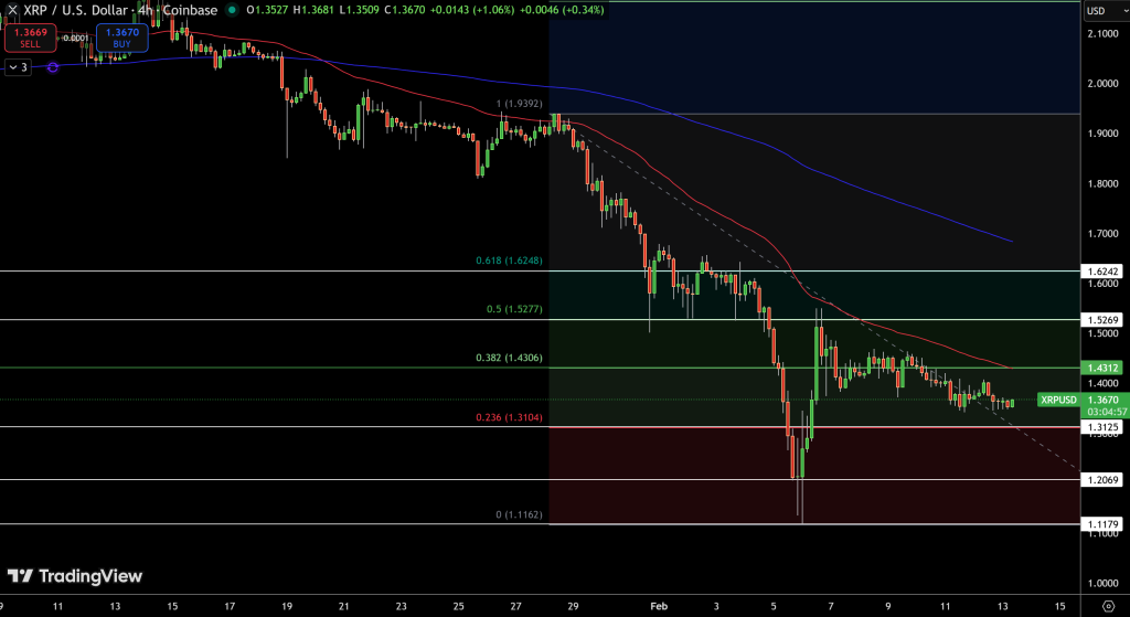 XRP/USD Price Chart - Source: Tradingview
