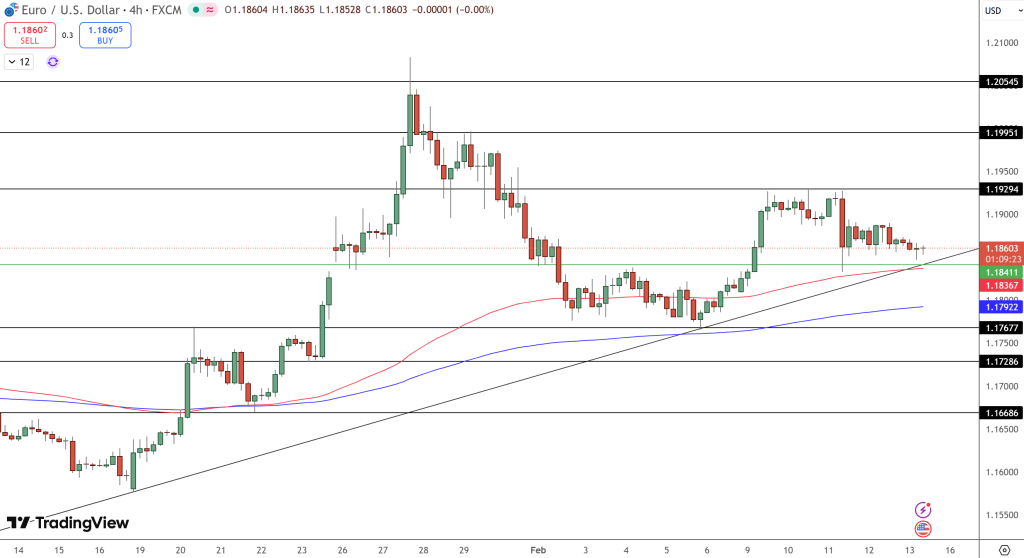 EUR/USD Price Chart - Source: Tradingview