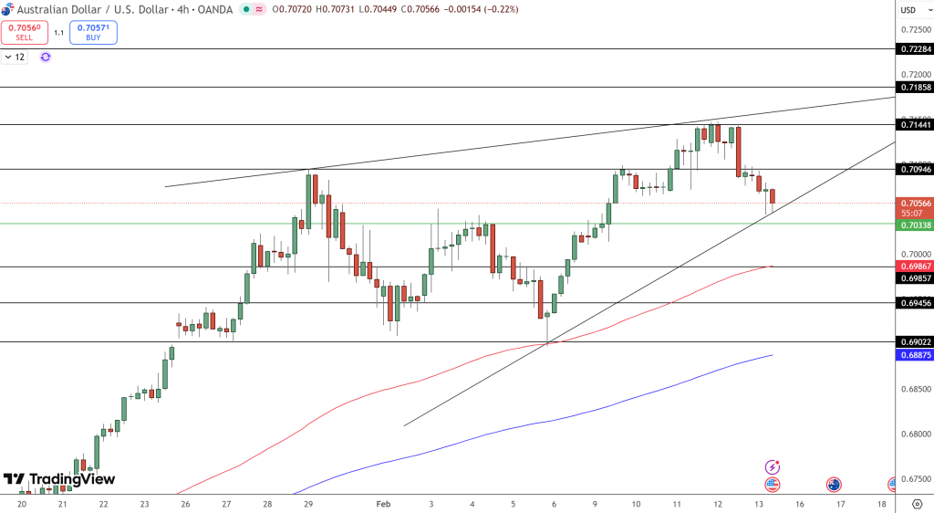 AUD/USD Price Chart - Source: Tradingview