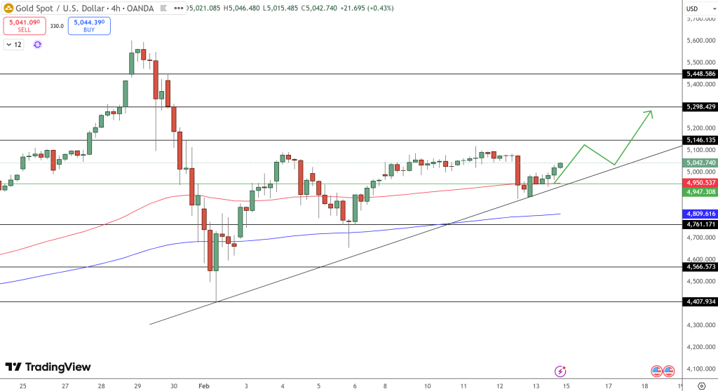 GOLD Price Chart - Source: Tradingview