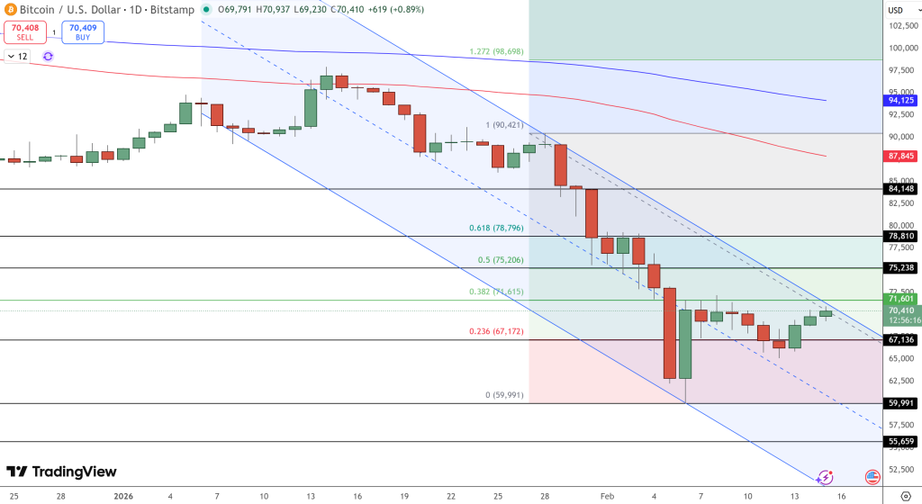BTC/USD Price Chart - Source: Tradingview