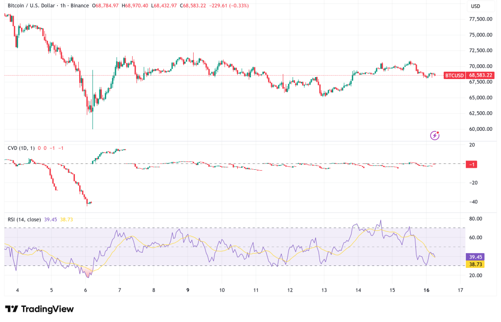 Bitcoin Clings to $68K as Strategy Eyes 99th BTC Buy, On-Chain Indicators Point to $45K Floor