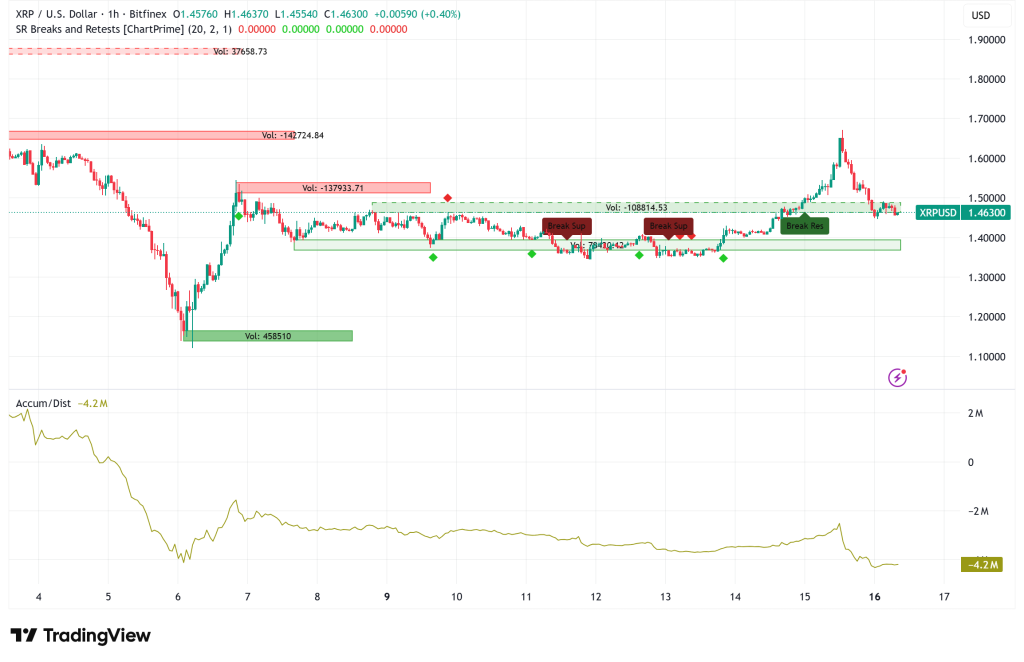 XRP Sees 38% Post-Crash Rally, Can Dip Buyers and a Bold $9 Price Target Reignite the Momentum?
