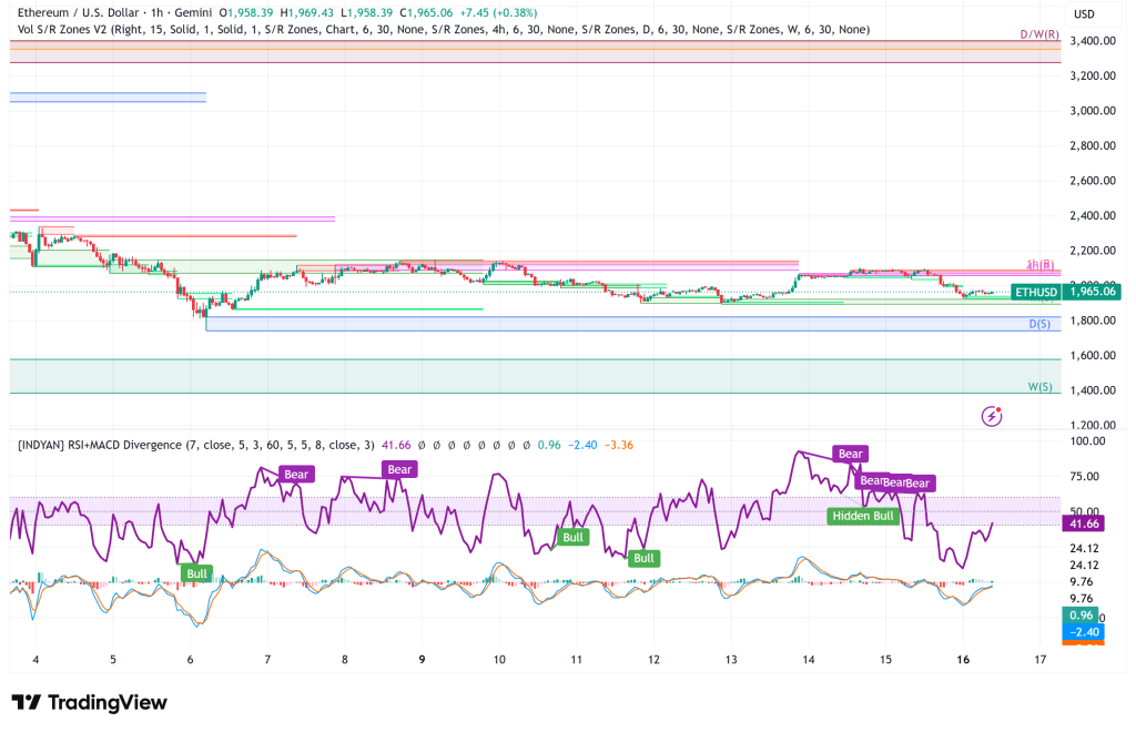Ethereum Slides Below $2,000 as 