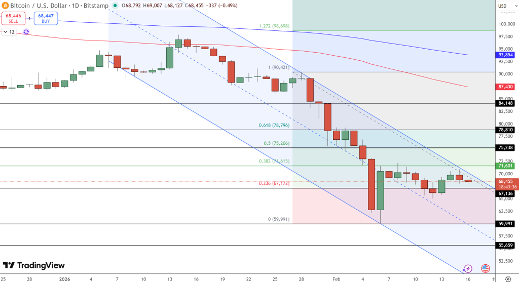 BTC/USD Price Chart - Source: Tradingview