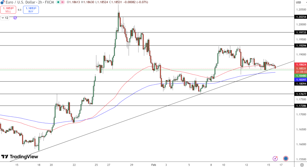 EUR/USD Price Chart - Source: Tradingview