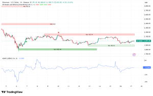Ethereum Bulls Eye $2,500 Breakout as Harvard Endowment Enters the Fray