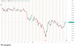 Strategy (MSTR) Price Eyes $139 Breakout Amid Bitcoin Divergence and $6B Debt Swap