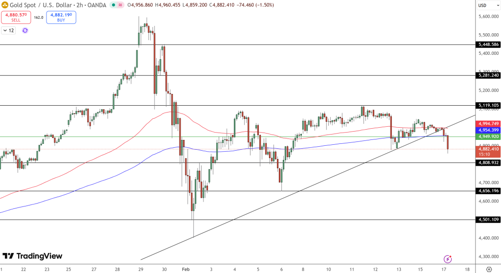 GOLD Price Chart - Source: Tradingview
