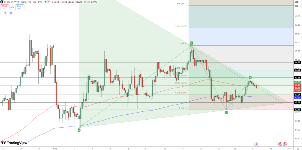 WTI Crude Oil Price Chart - Source: Tradingview