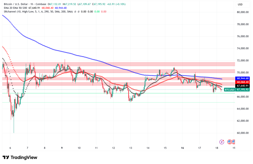 Bitcoin Struggles Under $70K Resistance: Bear Pennant and Whale Activity Signal 20% Downside Risk