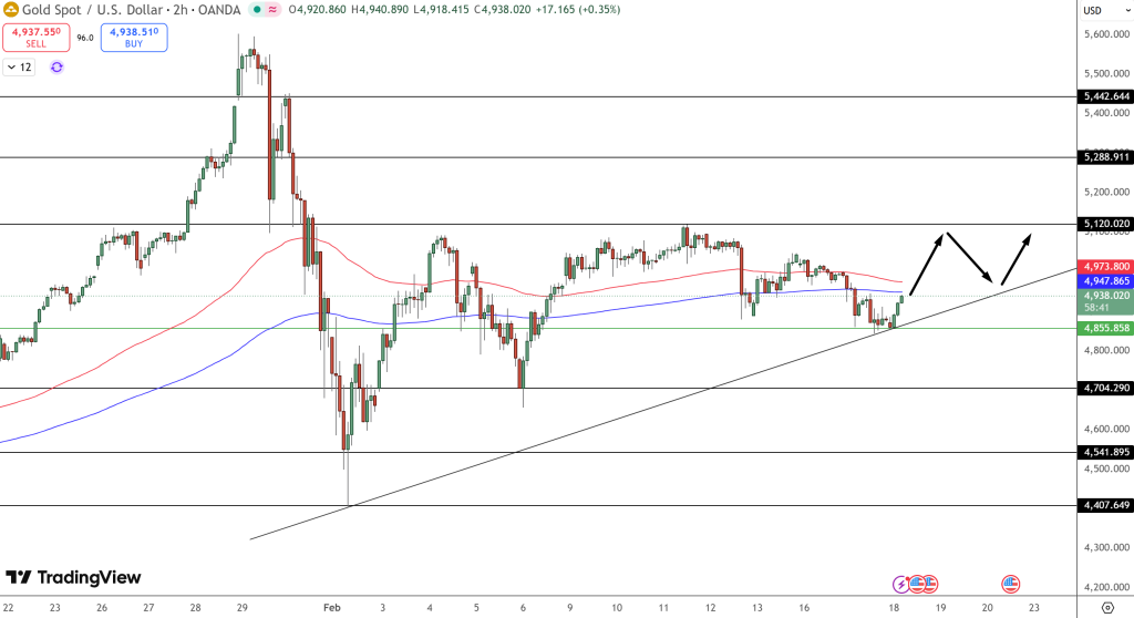 GOLD Price Chart - Source: Tradingview