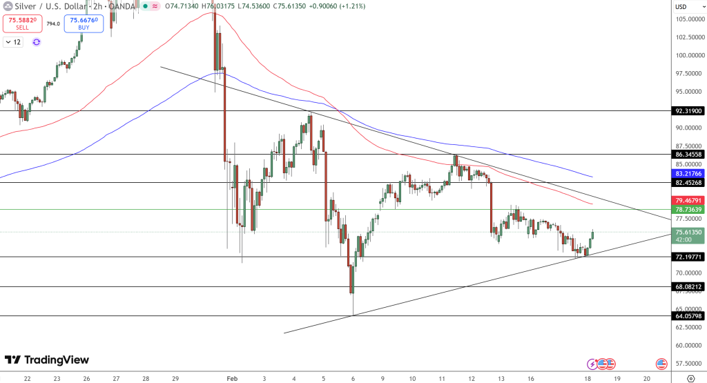 Silver Price Chart - Source: Tradingview