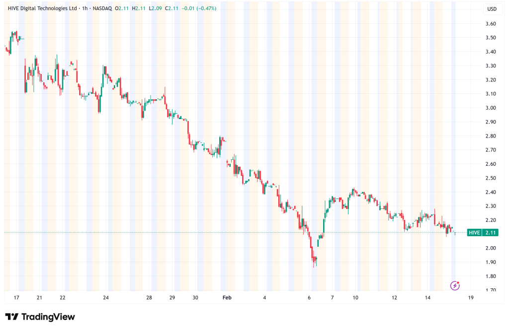 HIVE Digital Shares Record 219% Revenue Surge as Dual-Engine AI-Mining Strategy Takes Flight