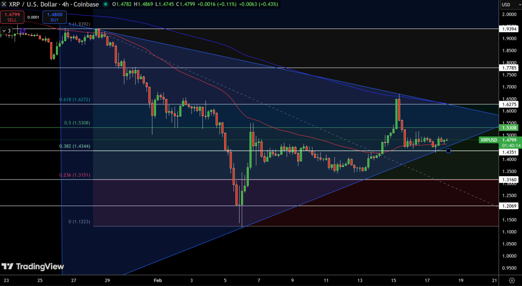 XRP/USD Price Chart - Source: Tradingview