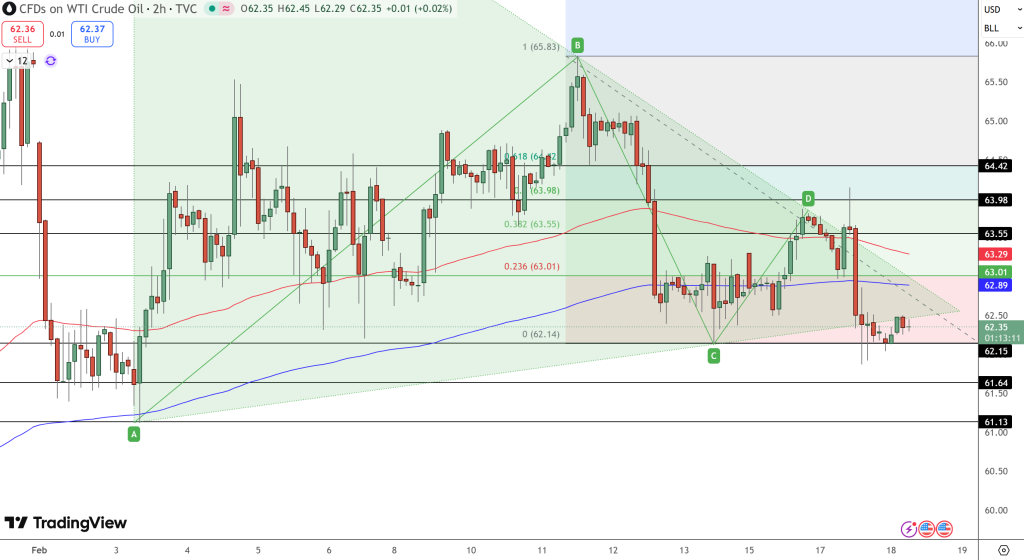 WTI Crude Price Chart - Source: Tradingview