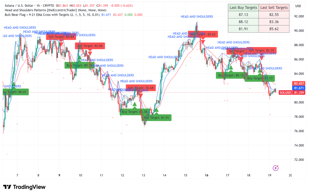 Solana Faces Death Spiral Fears at $81: Bearish Technicals Target $50 Despite Record Ecosystem Revenue