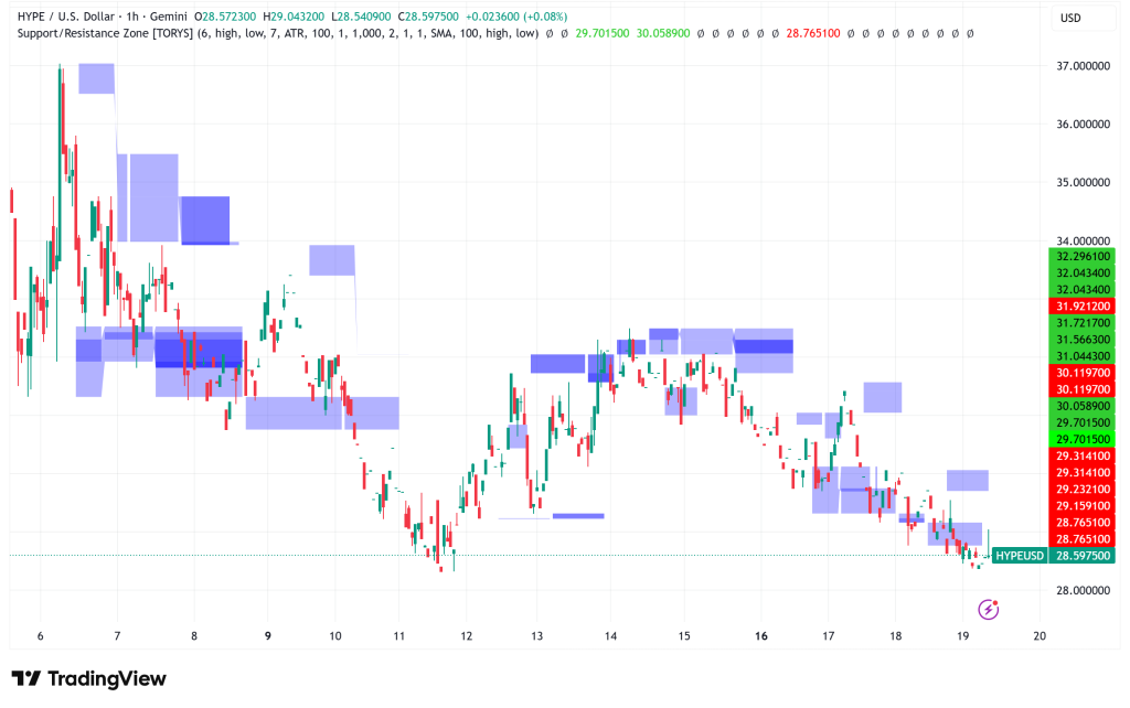 Hyperliquid (HYPE) Defies Market Volatility: $29M DeFi Lobby Launch and Outcome Trading Pivot