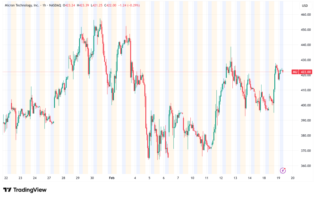 Micron Technology (MU) Surges 5.3% to New Heights Amid Historic AI Memory Shortage