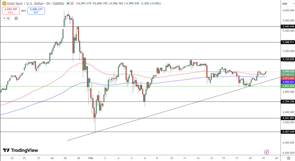 GOLD Price Chart - Source: Tradingview