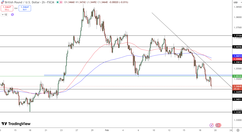GBP/USD Price Chart - Source: Tradingview