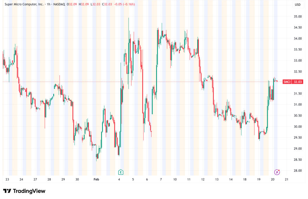 Super Micro Computer Surges 8% as $40B Revenue Outlook and Analyst Upgrades Reignite AI Enthusiasm